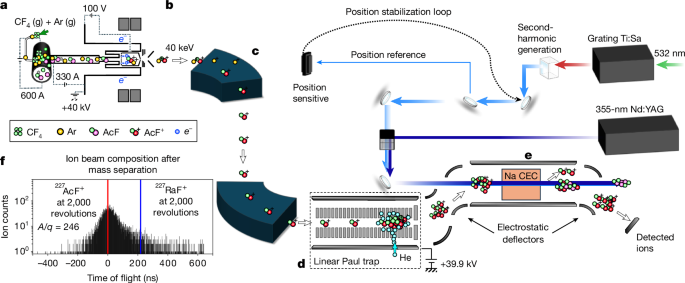 Laser spectroscopy and CP-violation sensitivity of actinium monofluoride