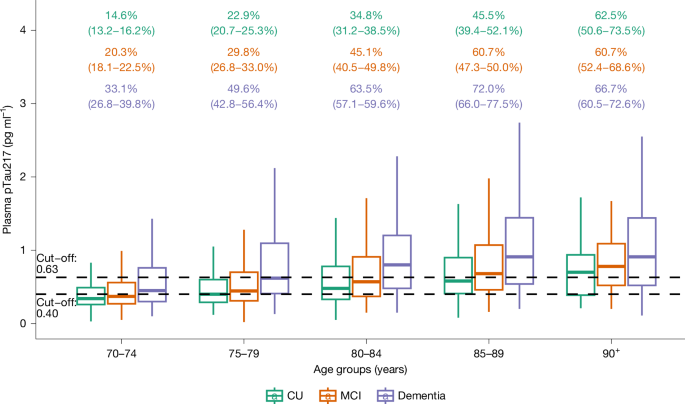 Prevalence of Alzheimer’s disease pathology in the community
