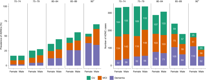 Prevalence of Alzheimer’s disease pathology in the community