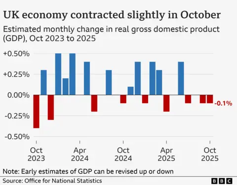 UK economy shrank unexpectedly by 0.1% in October A bar chart showing the estimated monthly GDP growth of the UK economy, from October 2023 to 2025. The figures are as follows: Oct 2023 (-0.4%), Nov 2023 (0.3%), Dec 2023 (-0.3%), Jan 2024 (0.5%), Feb 2024 (0.2%), Mar 2024 (0.5%), Apr 2024 (0.0%), May 2024 (0.4%), Jun 2024 (-0.2%), Jul 2024 (0.0%), Aug 2024 (0.3%), Sep 2024 (0.0%), Oct 2024 (-0.1%), Nov 2024 (0.1%), Dec 2024 (0.4%), Jan 2025 (-0.1%), Feb 2025 (0.4%), Mar 2025 (0.3%), Apr 2025 (-0.2%), May 2025 (0.0%), Jun 2025 (0.4%), Jul 2025 (-0.1%), and Aug 2025 (0.0%), Sep 2025 (-0.1%), Oct 2025 (-0.1%).