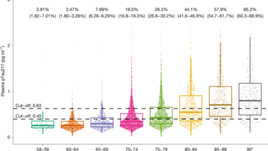 Prevalence of Alzheimer’s disease pathology in the community
