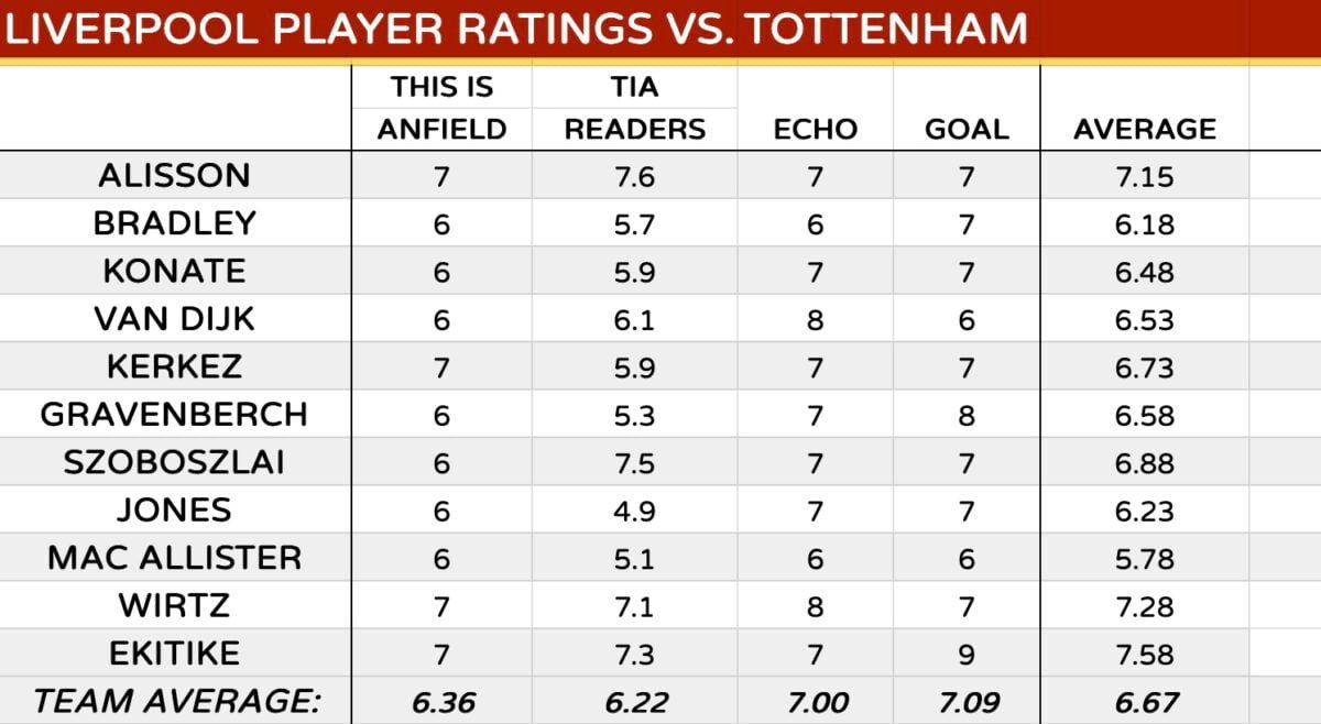 Liverpool Signings Finally Gel as 2 Summer Arrivals Rank Highest Liverpool Signings Finally Gel as 2 Summer Arrivals Rank Highest