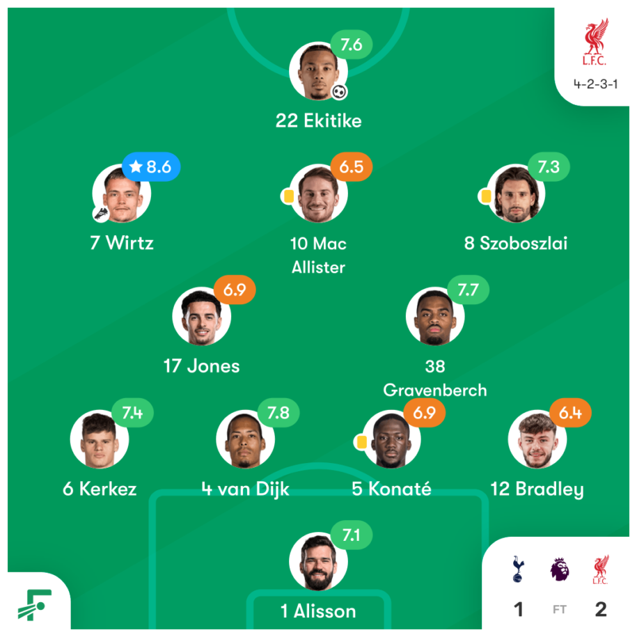 Liverpool Signings Finally Gel as 2 Summer Arrivals Rank Highest Liverpool Signings Finally Gel as 2 Summer Arrivals Rank Highest