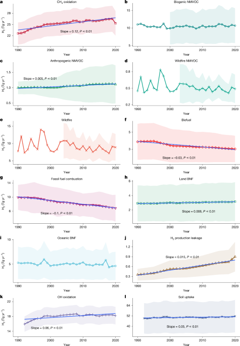 The global hydrogen budget Nature