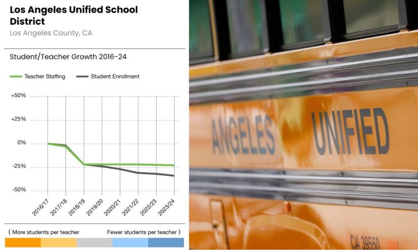 How Can Los Angeles’ Schools Have a Looming .6B Deficit With B in Revenues? How Can Los Angeles’ Schools Have a Looming .6B Deficit With B in Revenues?
