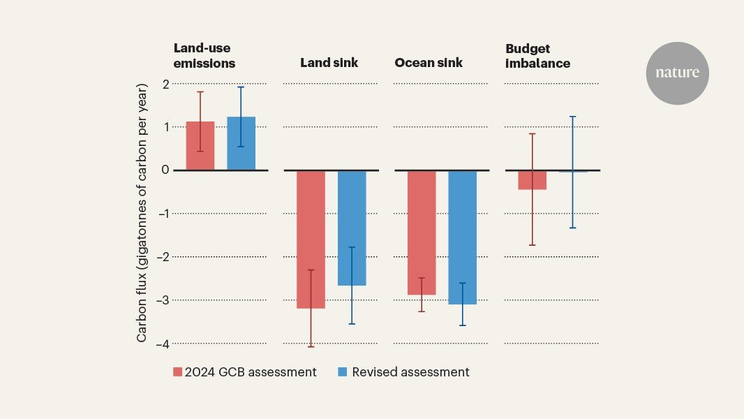 Revised estimates of CO2 sources and sinks improve global carbon accounting Revised estimates of CO2 sources and sinks improve global carbon accounting
