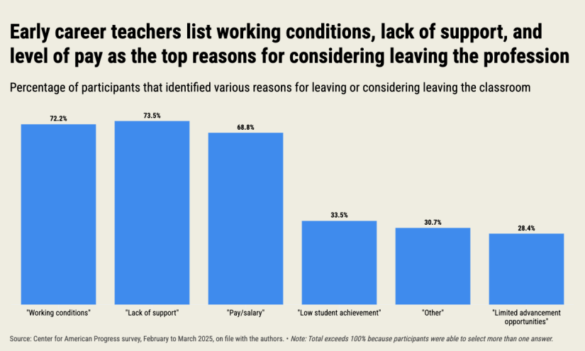 Survey Reveals Why 70% of Early-Career Teachers Leave the Classroom The 74