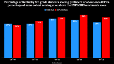 What the NAEP Proficient Score Really Means for Learning