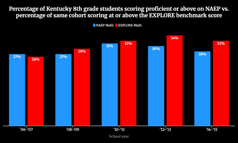 What the NAEP Proficient Score Really Means for Learning