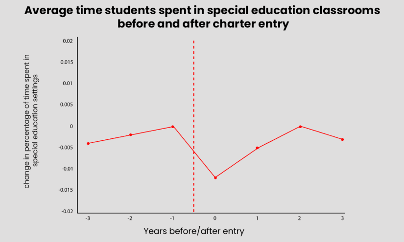 Switching to Charter School Improves Performance for Special Ed Students The 74